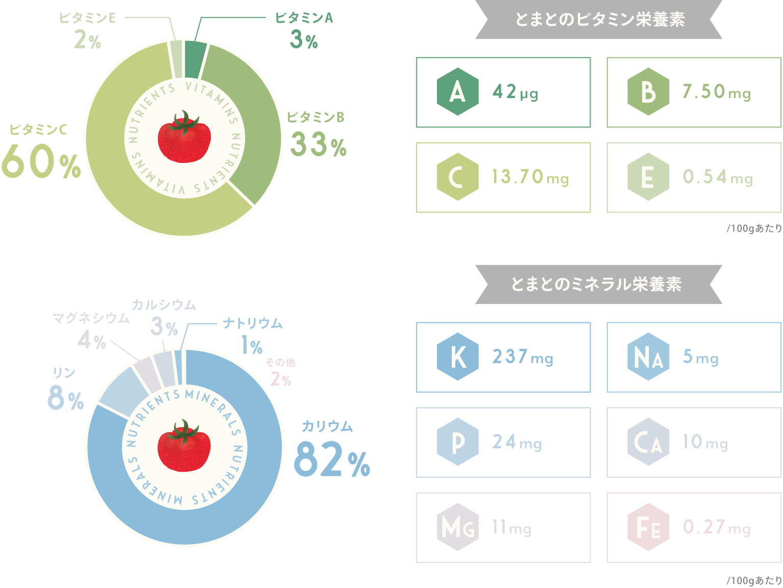 とまとの栄養素